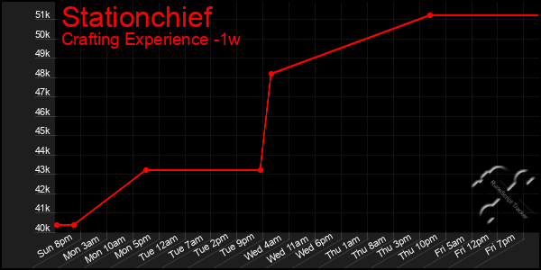 Last 7 Days Graph of Stationchief