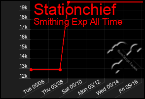 Total Graph of Stationchief