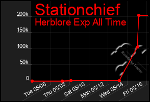 Total Graph of Stationchief