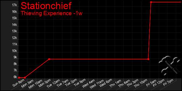 Last 7 Days Graph of Stationchief