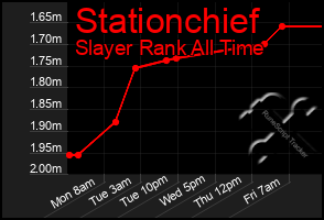 Total Graph of Stationchief