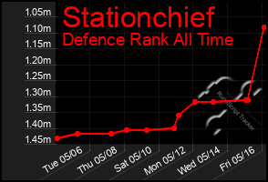 Total Graph of Stationchief
