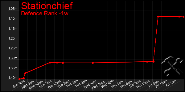 Last 7 Days Graph of Stationchief