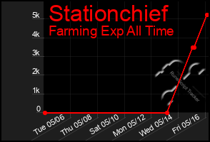 Total Graph of Stationchief