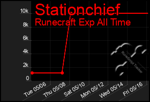 Total Graph of Stationchief