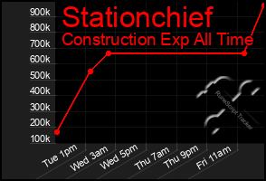 Total Graph of Stationchief