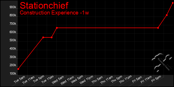 Last 7 Days Graph of Stationchief