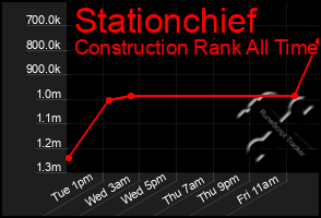 Total Graph of Stationchief