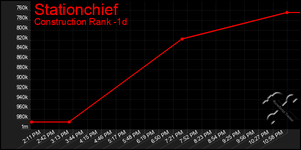 Last 24 Hours Graph of Stationchief