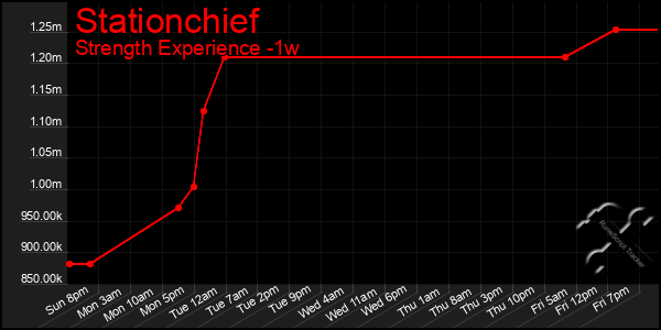 Last 7 Days Graph of Stationchief