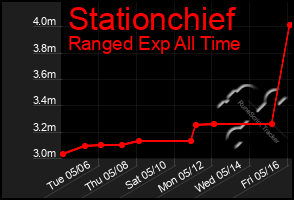 Total Graph of Stationchief