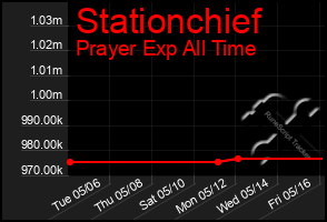 Total Graph of Stationchief