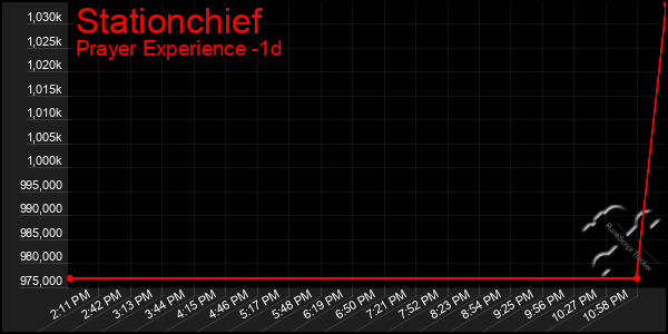 Last 24 Hours Graph of Stationchief