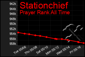 Total Graph of Stationchief