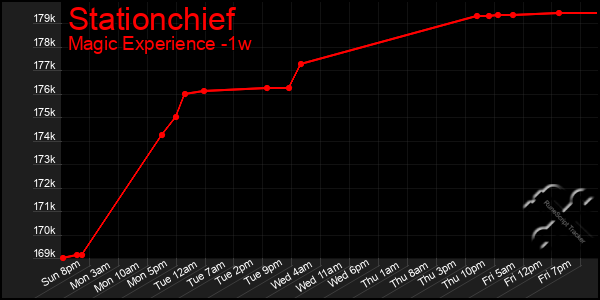 Last 7 Days Graph of Stationchief