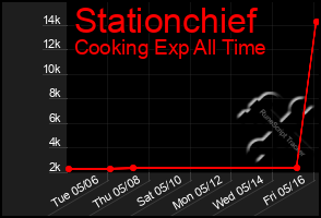 Total Graph of Stationchief