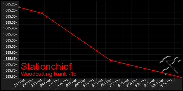Last 24 Hours Graph of Stationchief