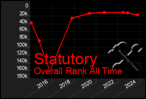 Total Graph of Statutory