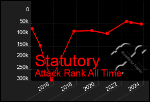 Total Graph of Statutory