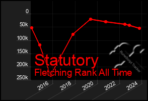 Total Graph of Statutory