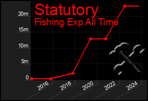 Total Graph of Statutory