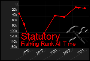 Total Graph of Statutory