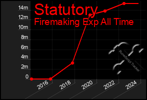 Total Graph of Statutory