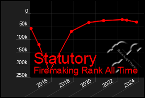 Total Graph of Statutory