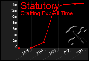 Total Graph of Statutory