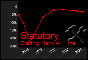 Total Graph of Statutory