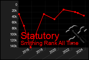 Total Graph of Statutory