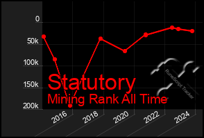 Total Graph of Statutory