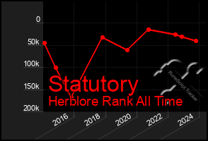 Total Graph of Statutory