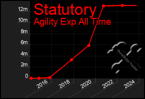 Total Graph of Statutory