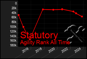 Total Graph of Statutory