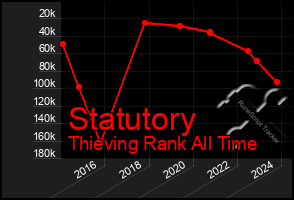 Total Graph of Statutory