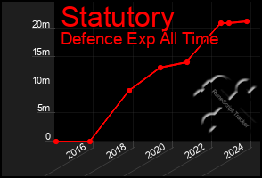 Total Graph of Statutory