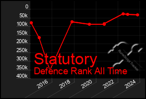 Total Graph of Statutory