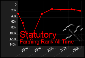 Total Graph of Statutory