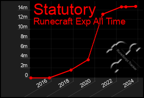 Total Graph of Statutory