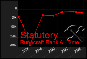 Total Graph of Statutory