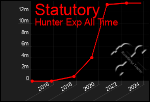 Total Graph of Statutory