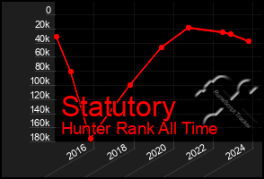 Total Graph of Statutory