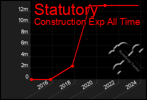 Total Graph of Statutory