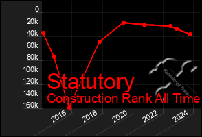 Total Graph of Statutory