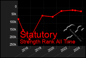 Total Graph of Statutory