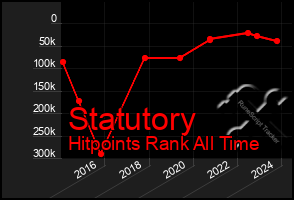 Total Graph of Statutory