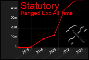 Total Graph of Statutory