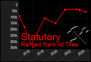 Total Graph of Statutory