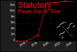 Total Graph of Statutory